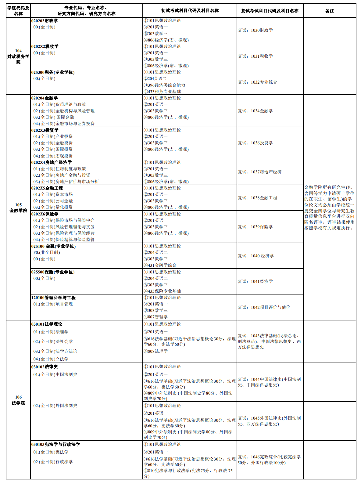 2023中南财经政法大学研究生招生专业目录及考试科目