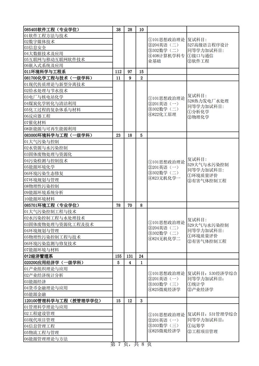 2023华北电力大学（保定）研究生招生专业目录及考试科目