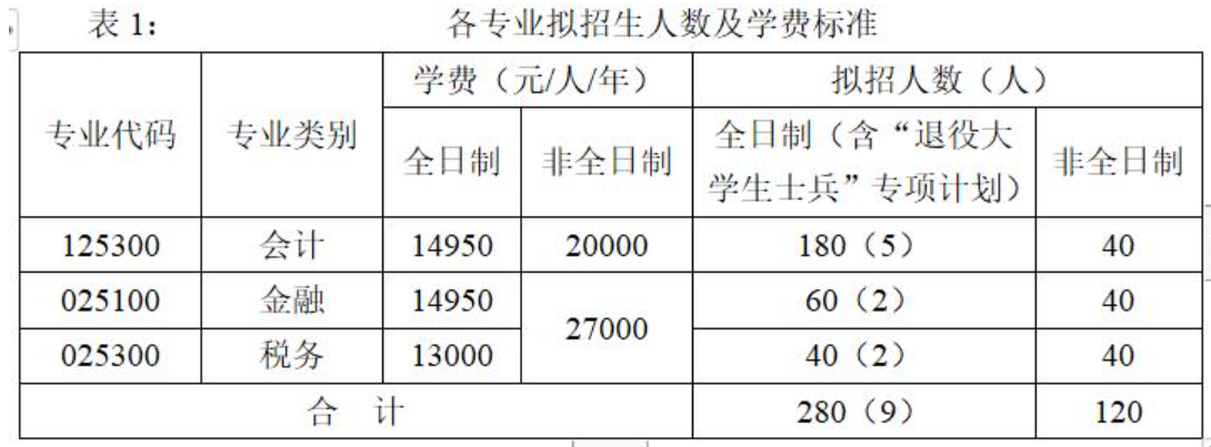2023广西财经学院研究生招生专业目录及考试科目