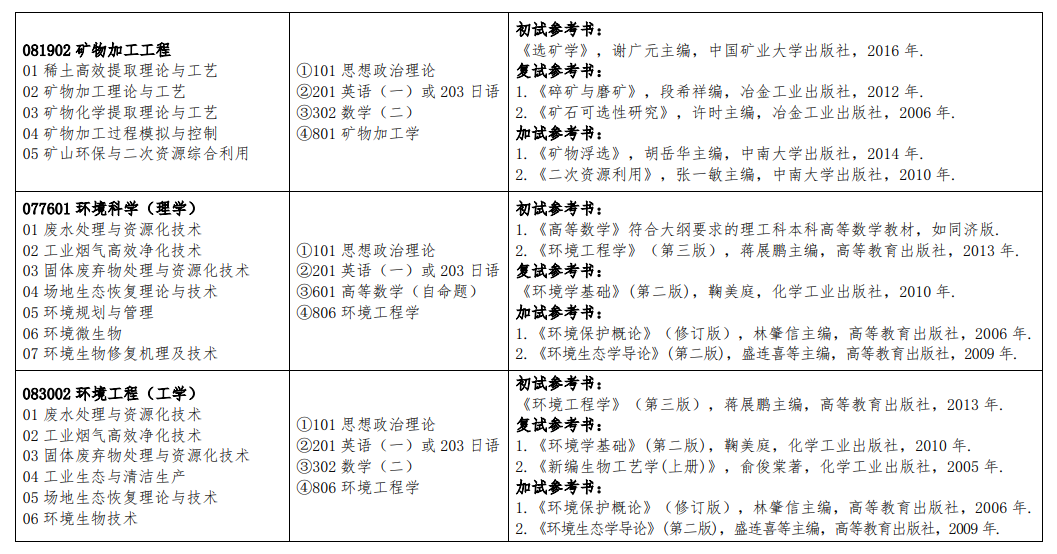 2023江西理工大学研究生招生专业目录及考试科目