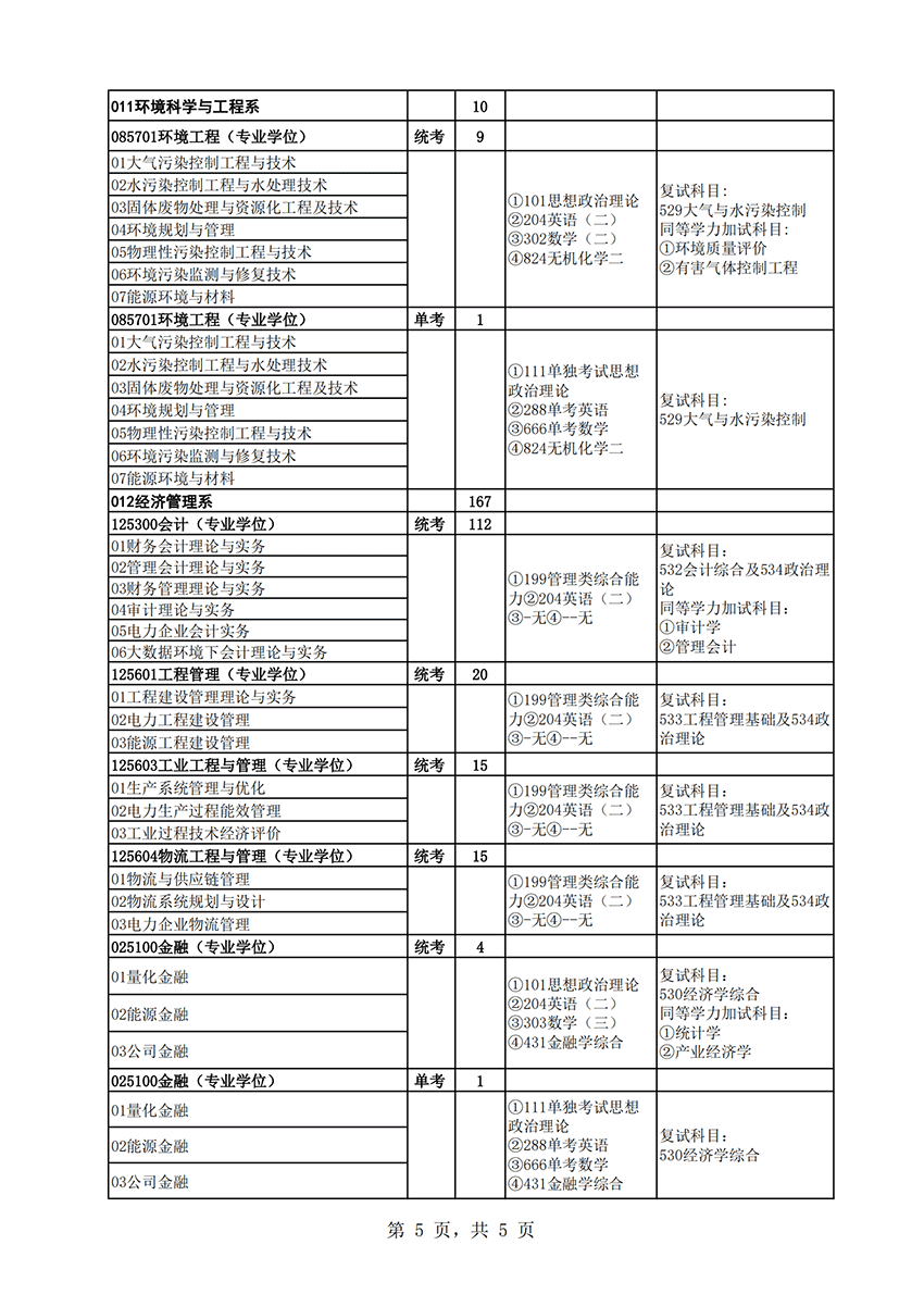 2023华北电力大学（保定）研究生招生专业目录及考试科目