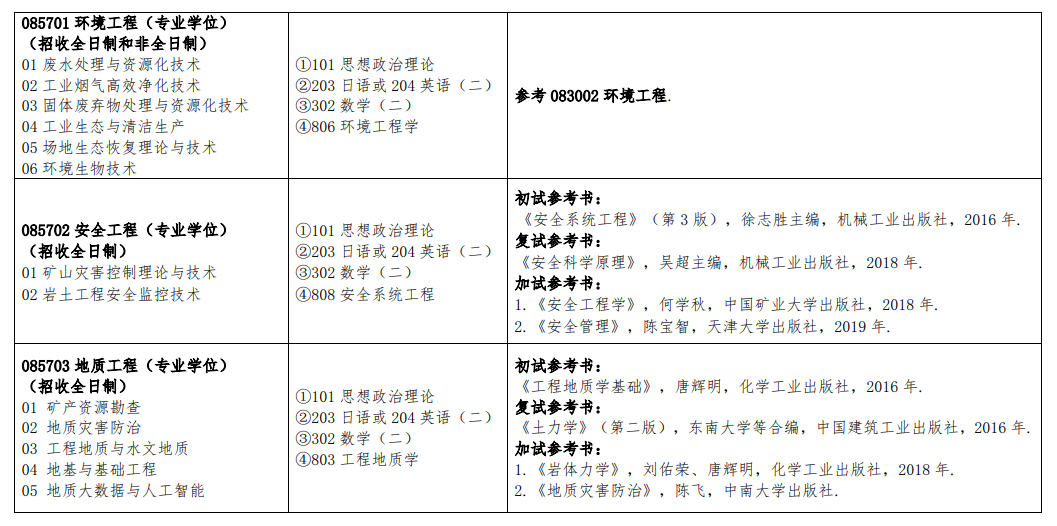 2023江西理工大学研究生招生专业目录及考试科目