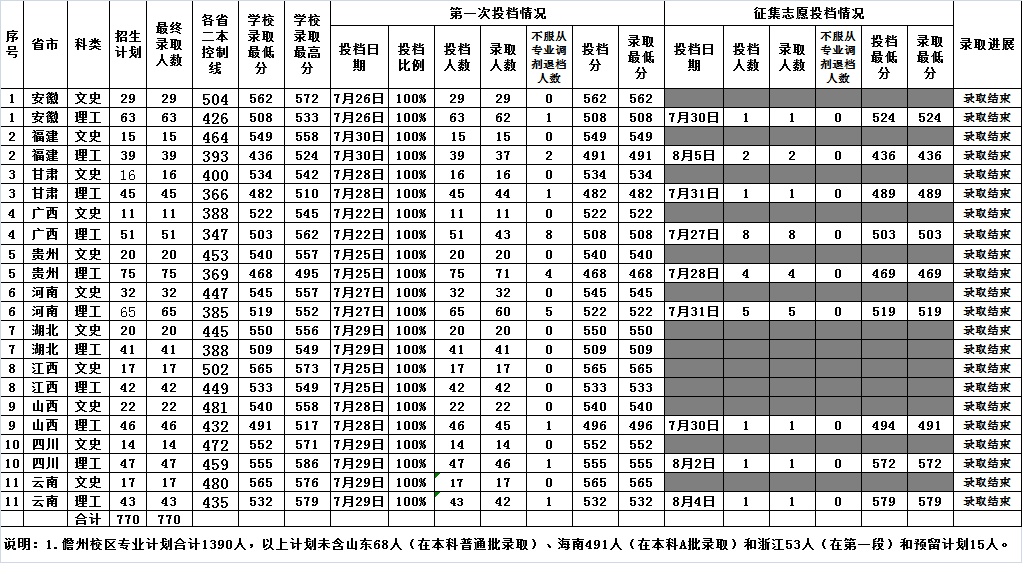 2022海南大学录取分数线一览表（含历年）