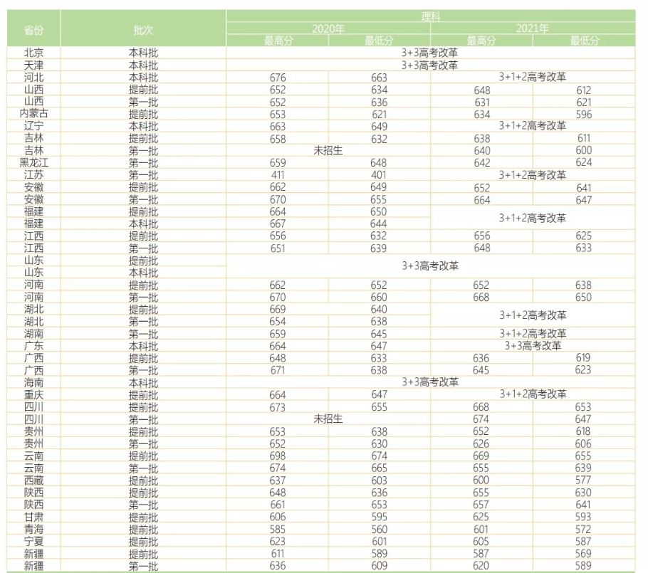 2022华东师范大学录取分数线一览表（含历年）
