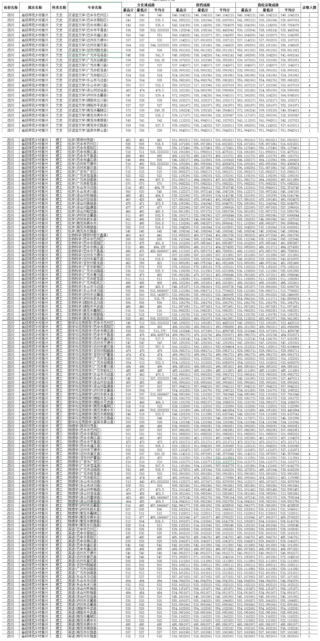 2022四川师范大学录取分数线一览表（含历年）