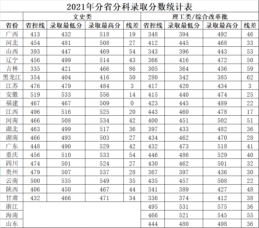 2022广西中医药大学赛恩斯新医药学院录取分数线一览表（含历年）