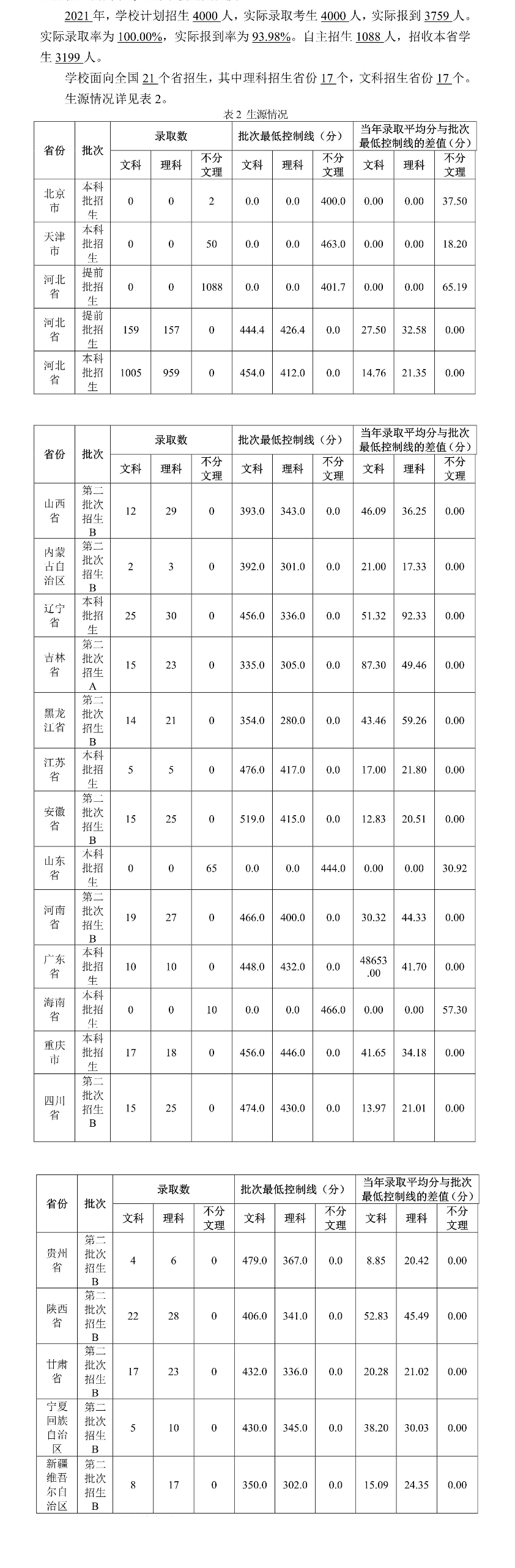 2022河北东方学院录取分数线一览表（含历年）