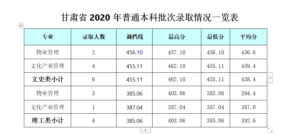 2022成都银杏酒店管理学院录取分数线一览表（含历年）