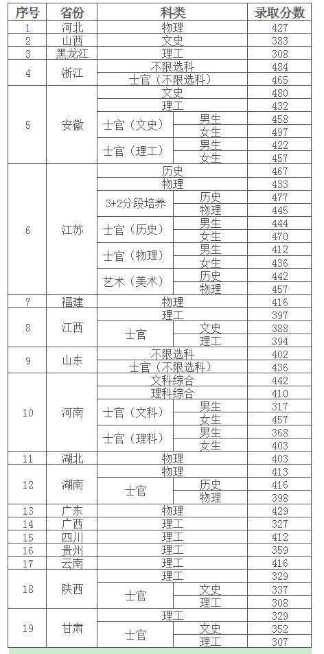 2022南京信息职业技术学院录取分数线一览表（含历年）