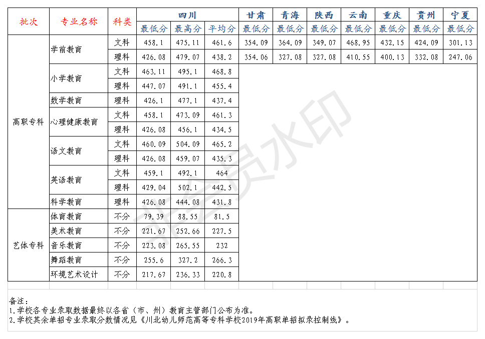 2022川北幼儿师范高等专科学校录取分数线一览表（含历年）