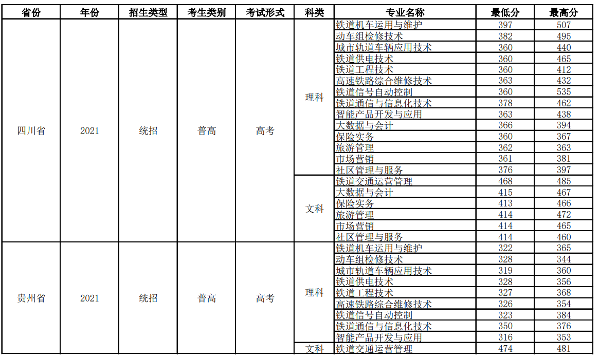 2022四川铁道职业学院录取分数线一览表（含历年）