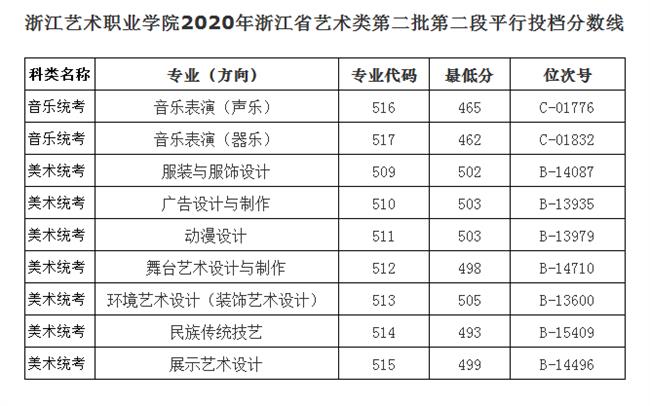 2022浙江艺术职业学院录取分数线一览表（含历年）