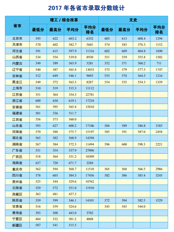 2022中国地质大学（北京）录取分数线一览表（含历年）