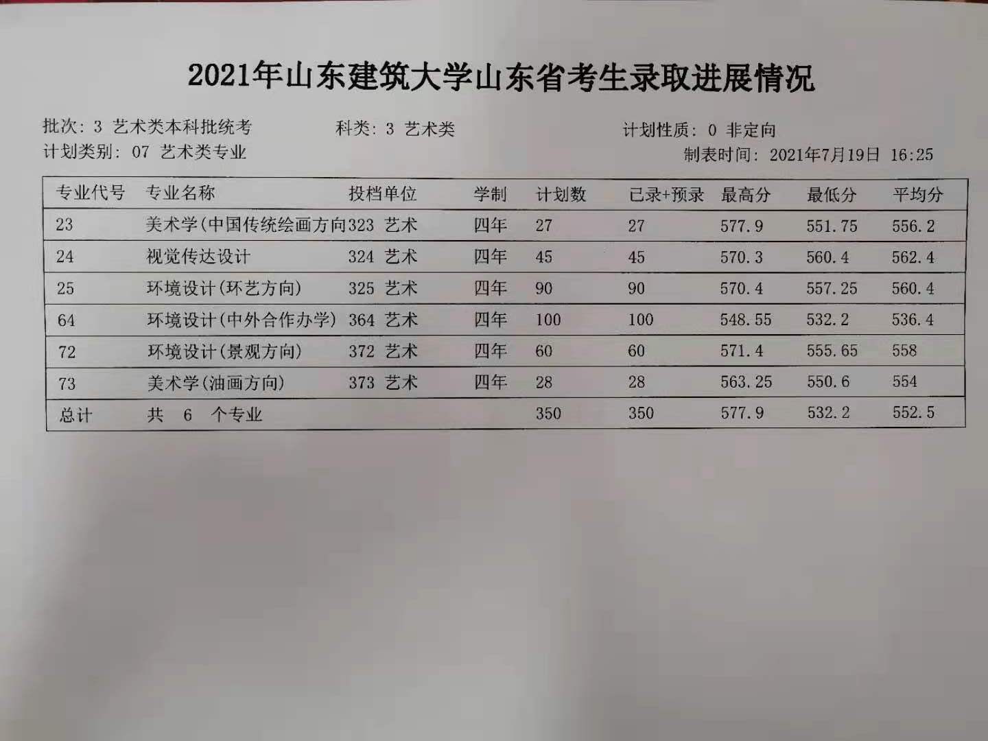 2022山东建筑大学录取分数线一览表（含历年）