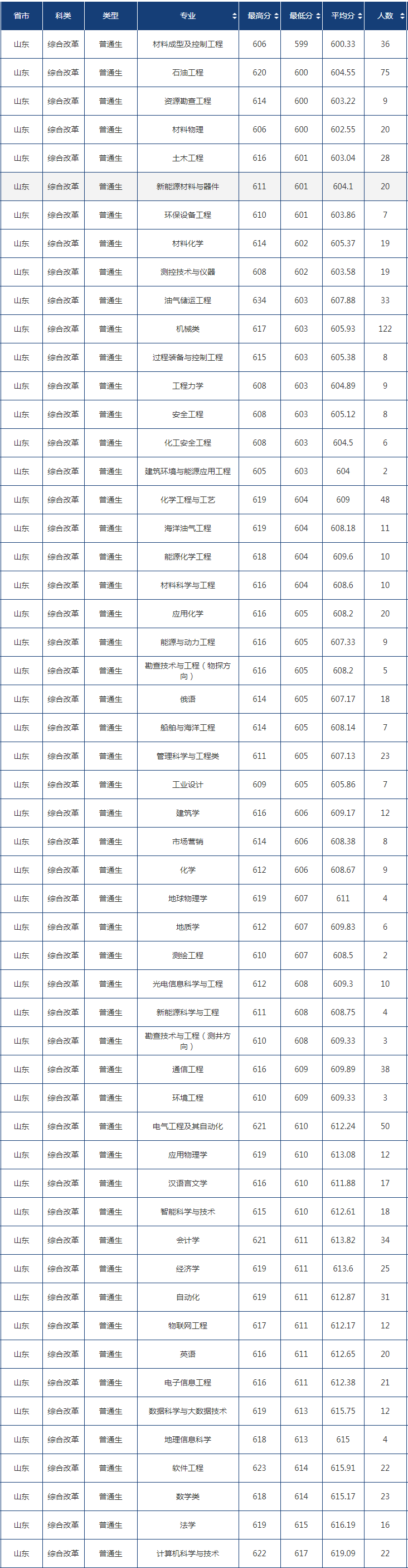 2022中国石油大学（华东）录取分数线一览表（含历年）