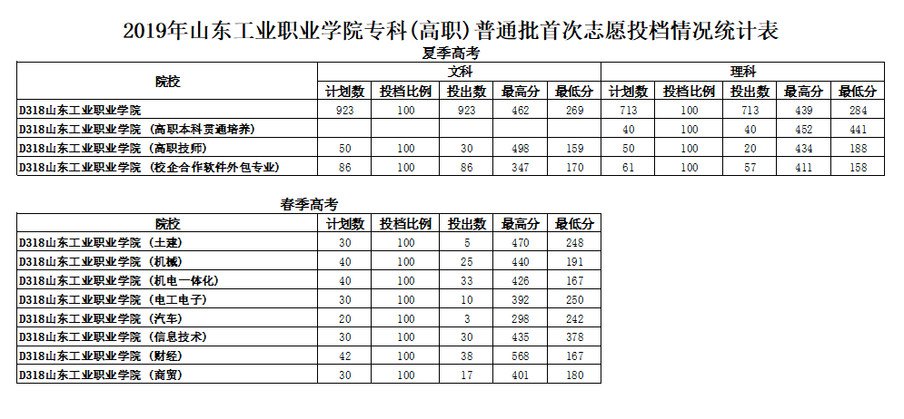 2022山东工业职业学院录取分数线一览表（含历年）