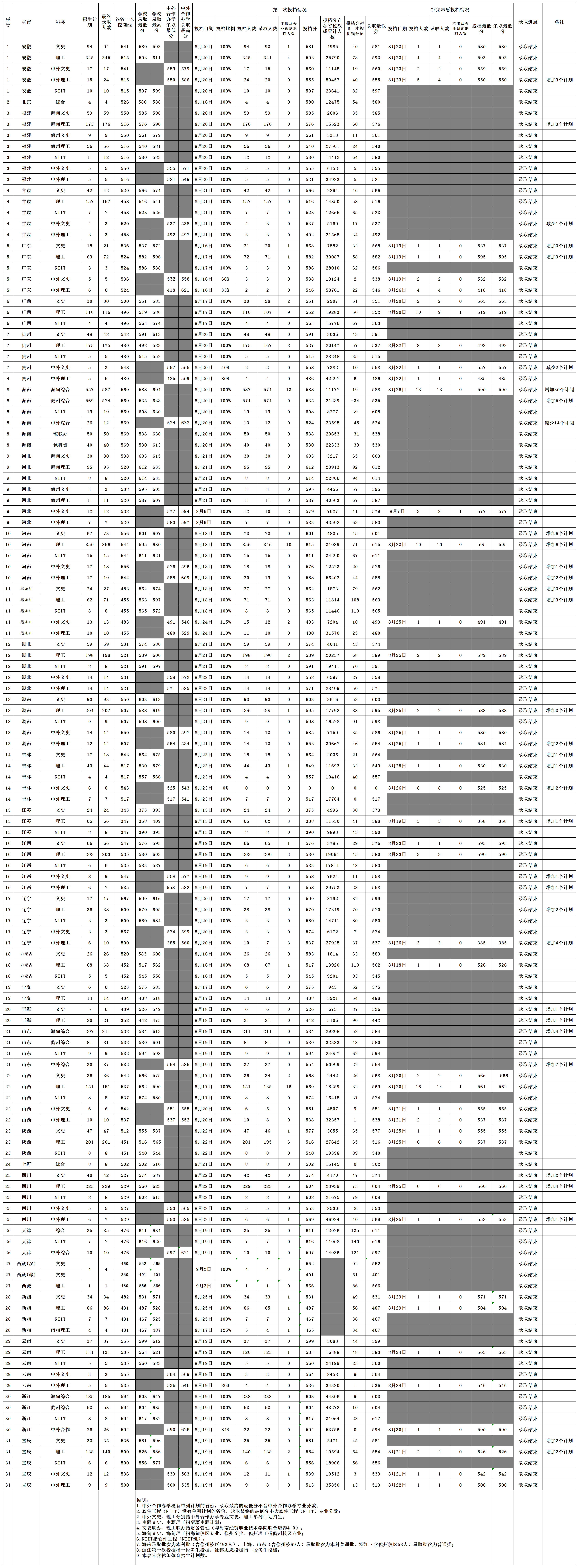 2022海南大学录取分数线一览表（含历年）