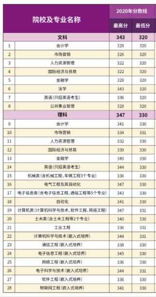 2022南京理工大学紫金学院录取分数线一览表（含历年）