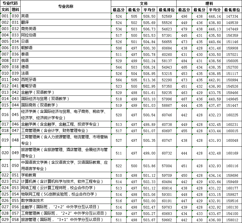 2022广东外语外贸大学南国商学院录取分数线一览表（含历年）