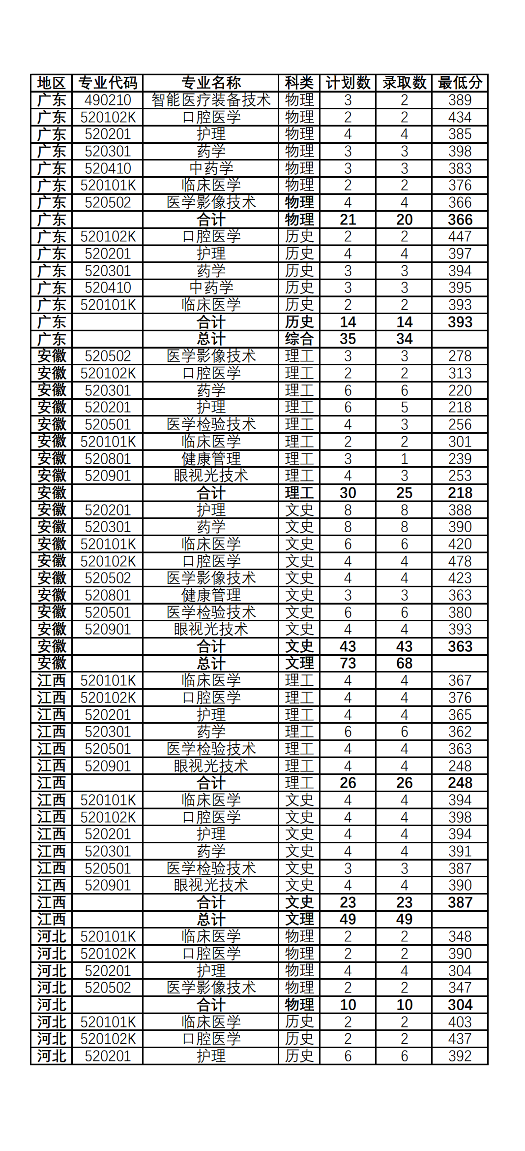 2022漳州卫生职业学院录取分数线一览表（含历年）