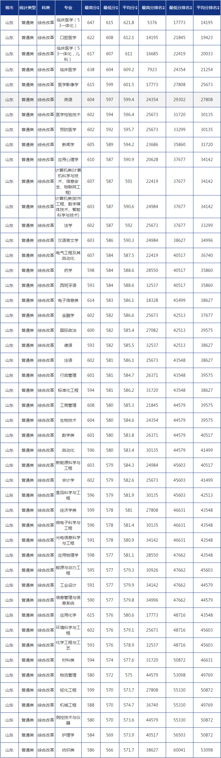 2022青岛大学录取分数线一览表（含历年）