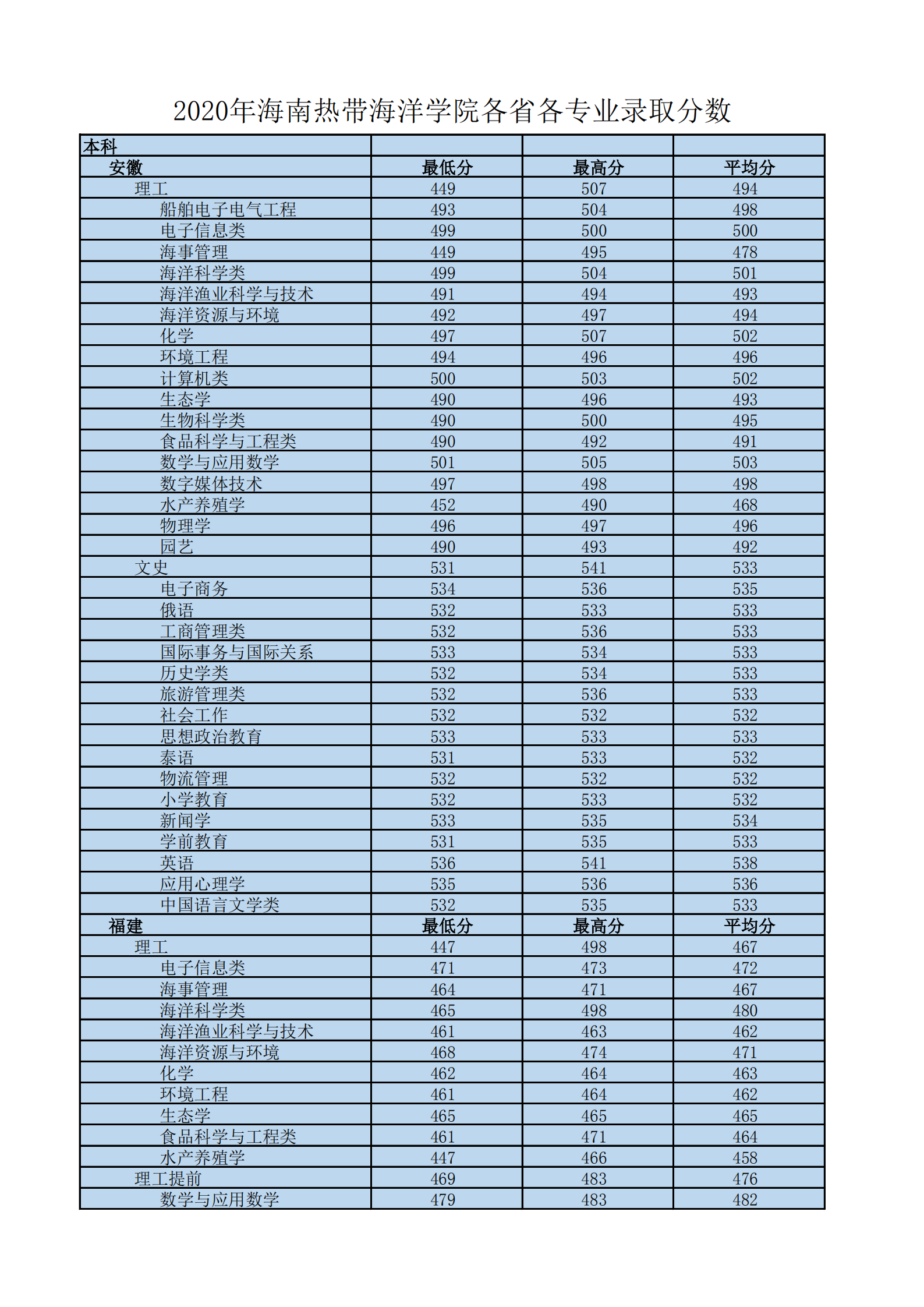 2022海南热带海洋学院录取分数线一览表（含历年）