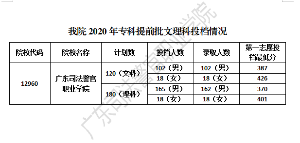 2022广东司法警官职业学院录取分数线一览表（含历年）