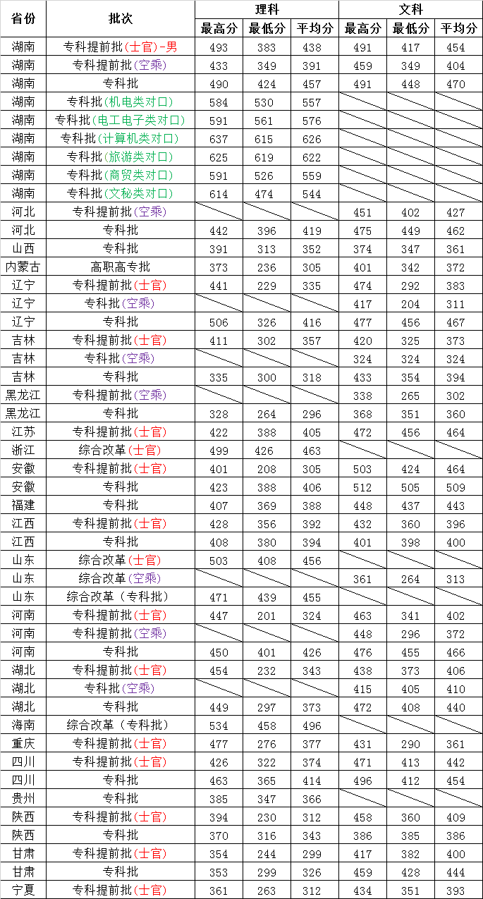 2022长沙航空职业技术学院录取分数线一览表（含历年）