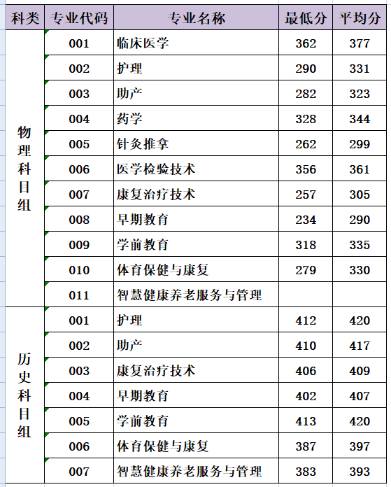2022三明医学科技职业学院录取分数线一览表（含历年）