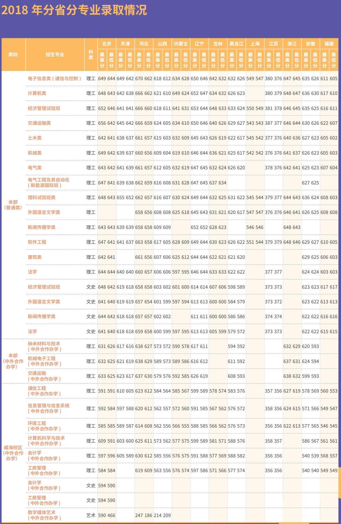 2022北京交通大学录取分数线一览表（含历年）