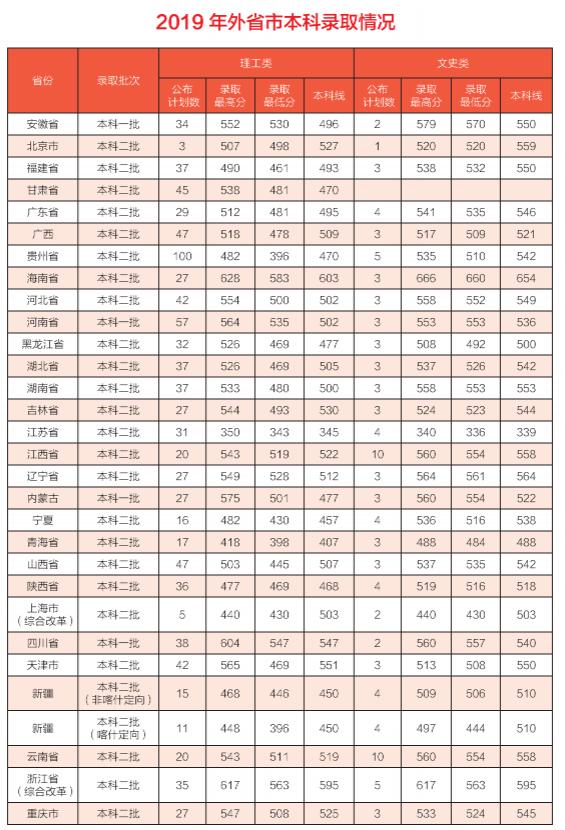 2022山东建筑大学录取分数线一览表（含历年）