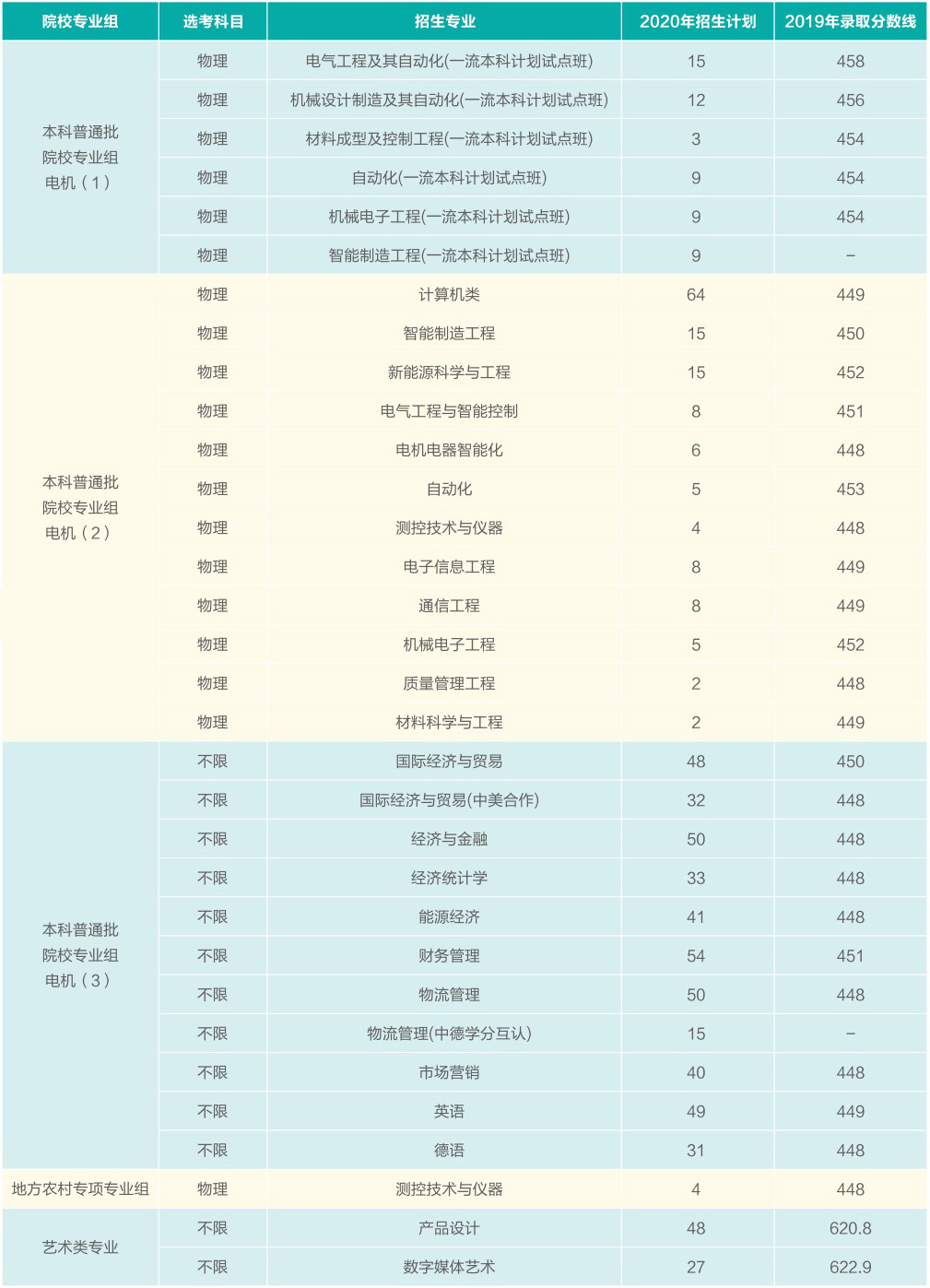 2022上海电机学院录取分数线一览表（含历年）