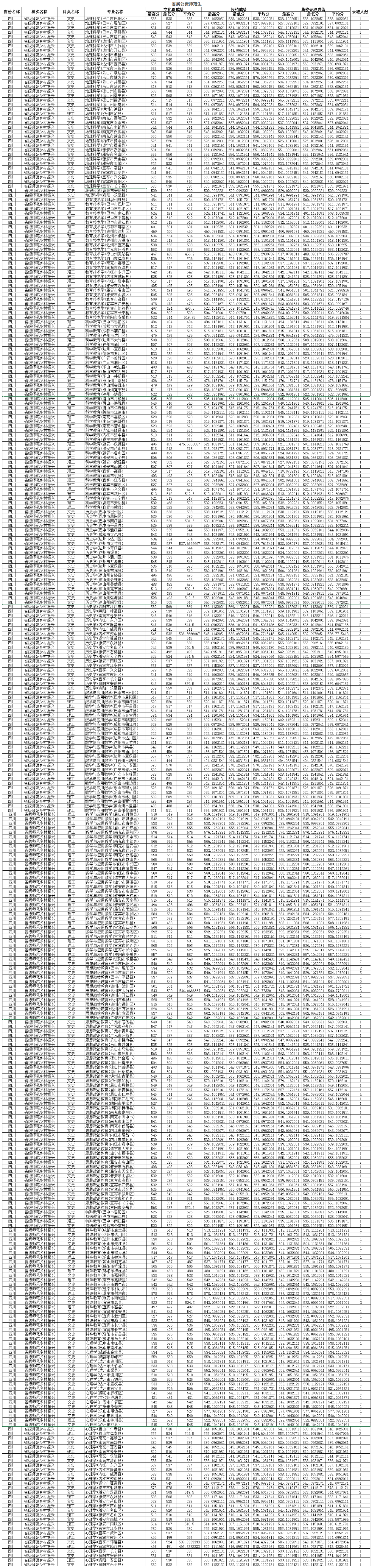 2022四川师范大学录取分数线一览表（含历年）