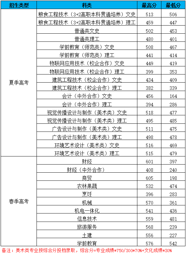 2022山东商务职业学院录取分数线一览表（含历年）