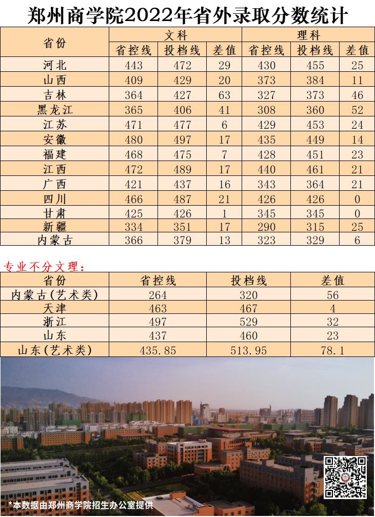 2022郑州商学院录取分数线一览表（含历年）