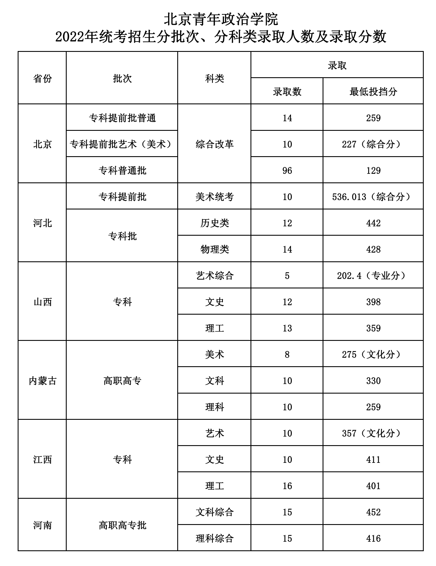 2022北京青年政治学院录取分数线一览表（含历年）