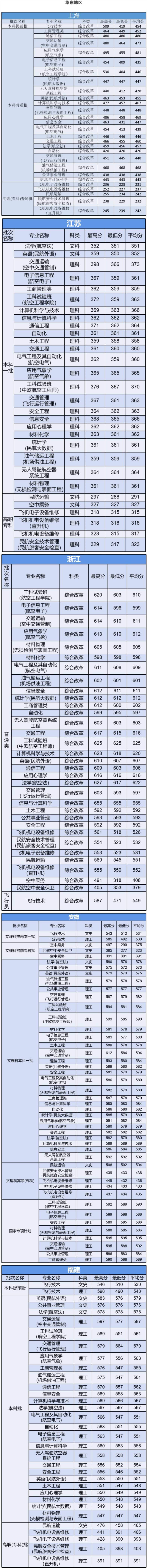 2022中国民航大学录取分数线一览表（含历年）