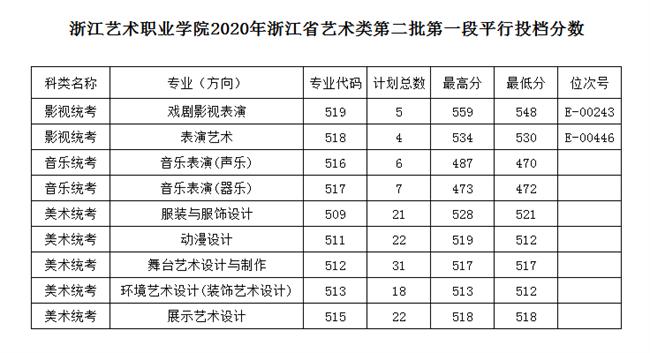 2022浙江艺术职业学院录取分数线一览表（含历年）