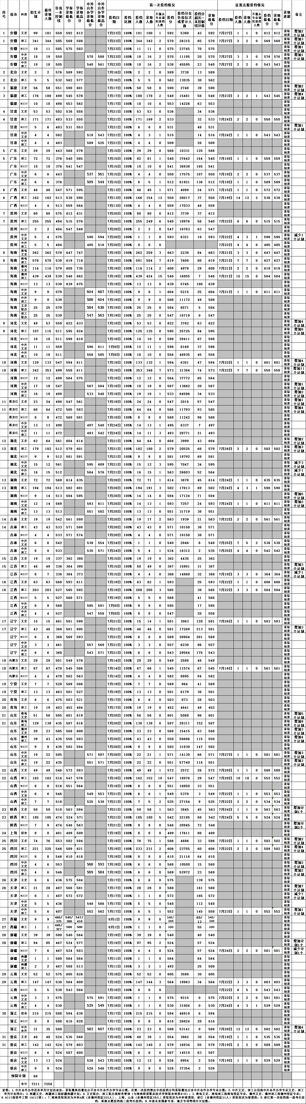 2022海南大学录取分数线一览表（含历年）