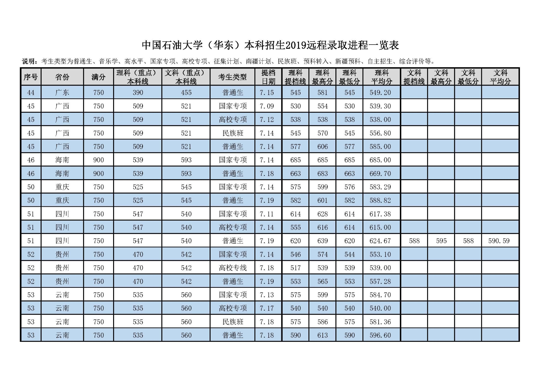 2022中国石油大学（华东）录取分数线一览表（含历年）