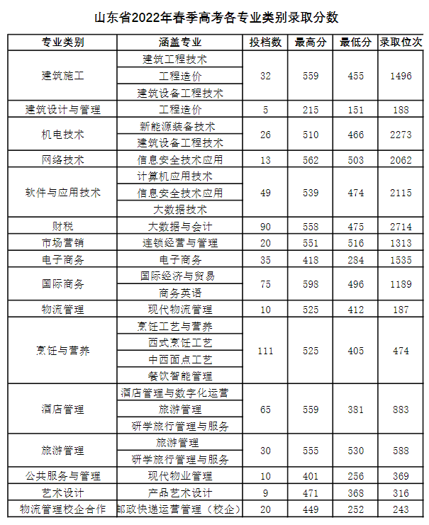 2022青岛酒店管理职业技术学院录取分数线一览表（含历年）
