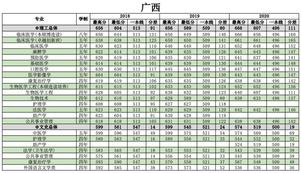 2022南方医科大学录取分数线一览表（含历年）