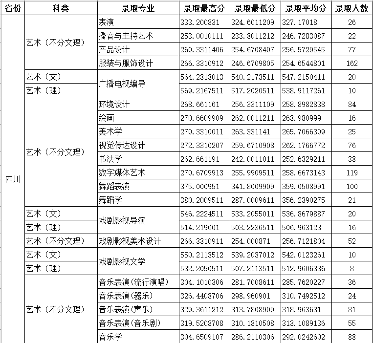 2022四川师范大学录取分数线一览表（含历年）