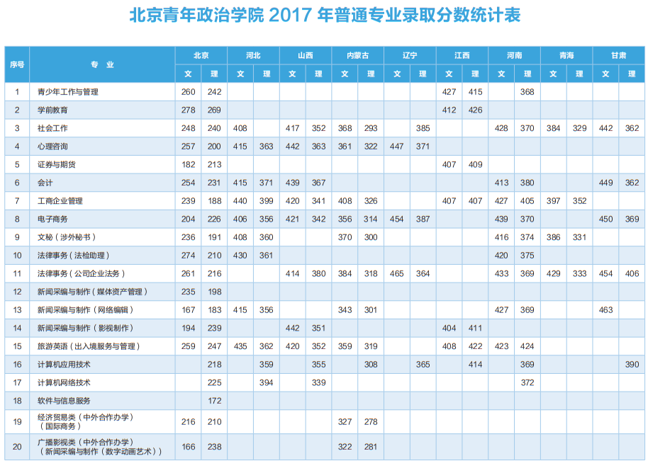 2022北京青年政治学院录取分数线一览表（含历年）