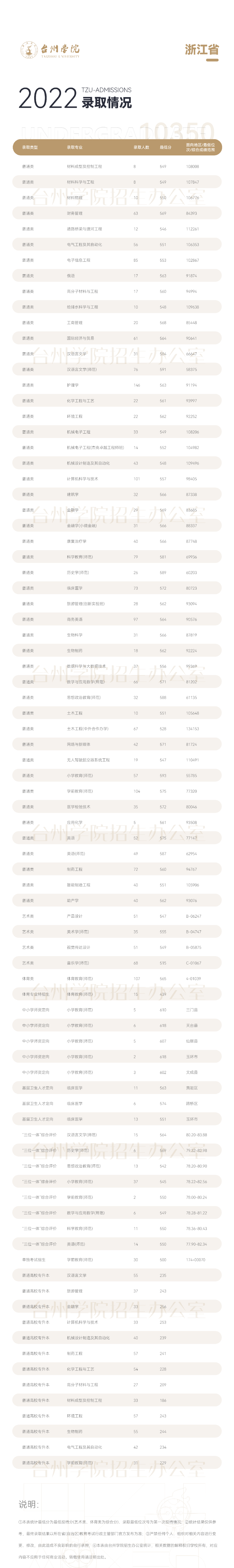 2022台州学院录取分数线一览表（含历年）