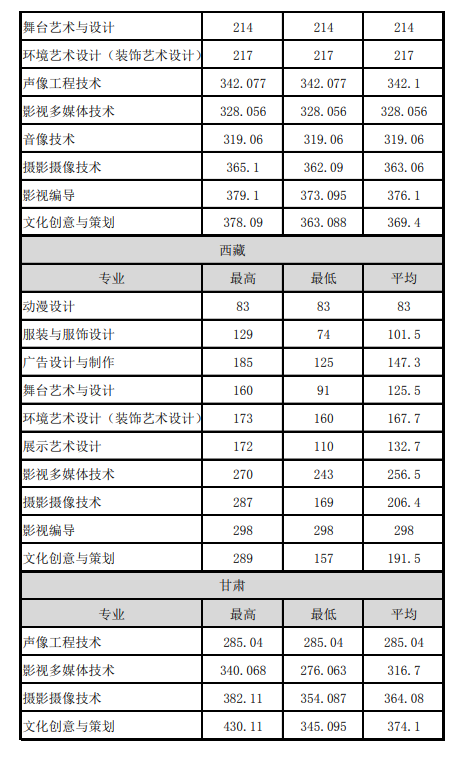 2022浙江艺术职业学院录取分数线一览表（含历年）