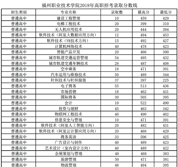 2022福州职业技术学院录取分数线一览表（含历年）