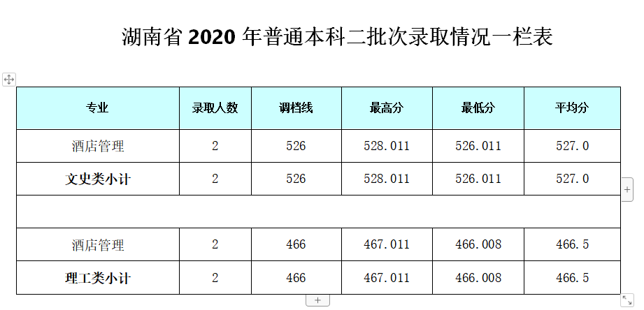 2022成都银杏酒店管理学院录取分数线一览表（含历年）