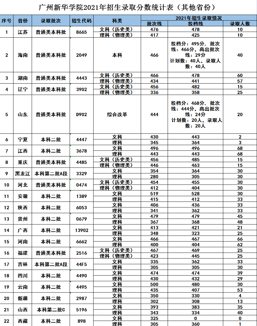 2022广州新华学院录取分数线一览表（含历年）