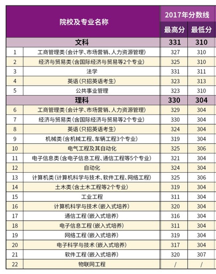 2022南京理工大学紫金学院录取分数线一览表（含历年）